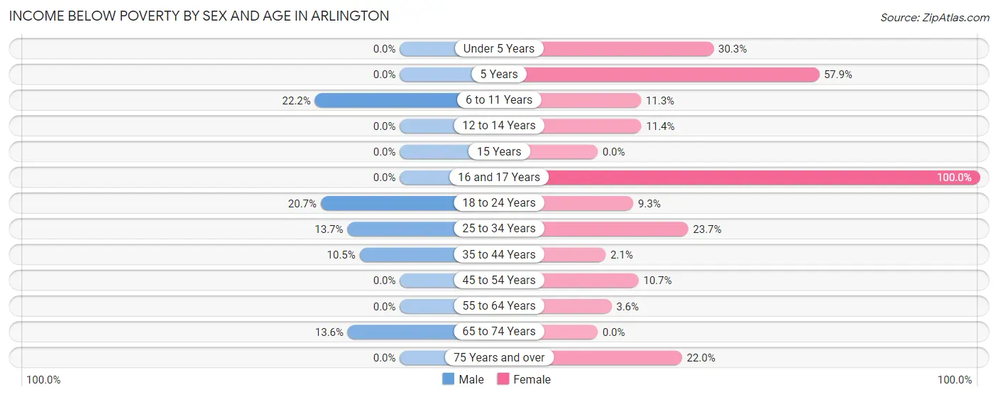 Income Below Poverty by Sex and Age in Arlington