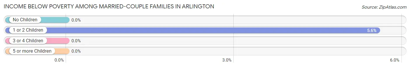 Income Below Poverty Among Married-Couple Families in Arlington