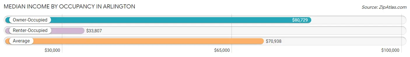 Median Income by Occupancy in Arlington