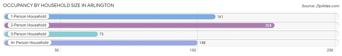 Occupancy by Household Size in Arlington