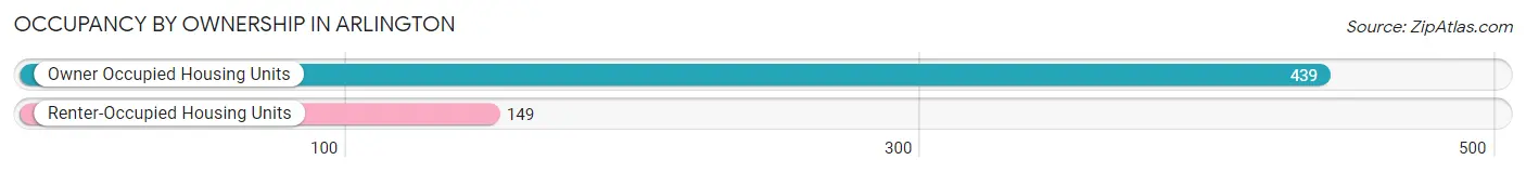 Occupancy by Ownership in Arlington