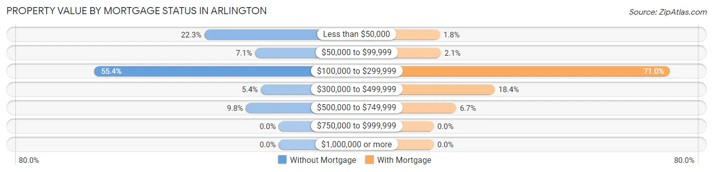 Property Value by Mortgage Status in Arlington