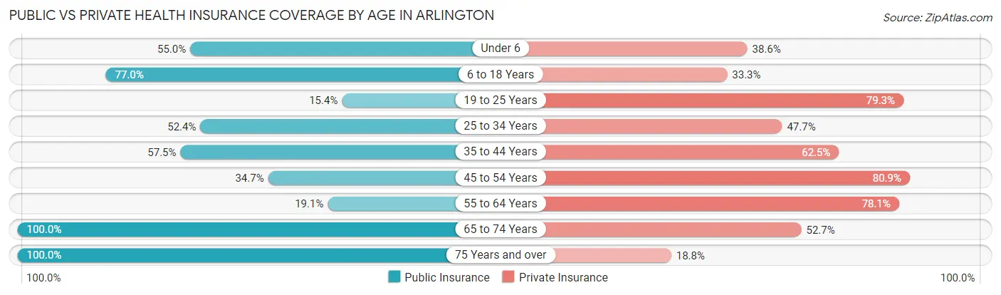 Public vs Private Health Insurance Coverage by Age in Arlington