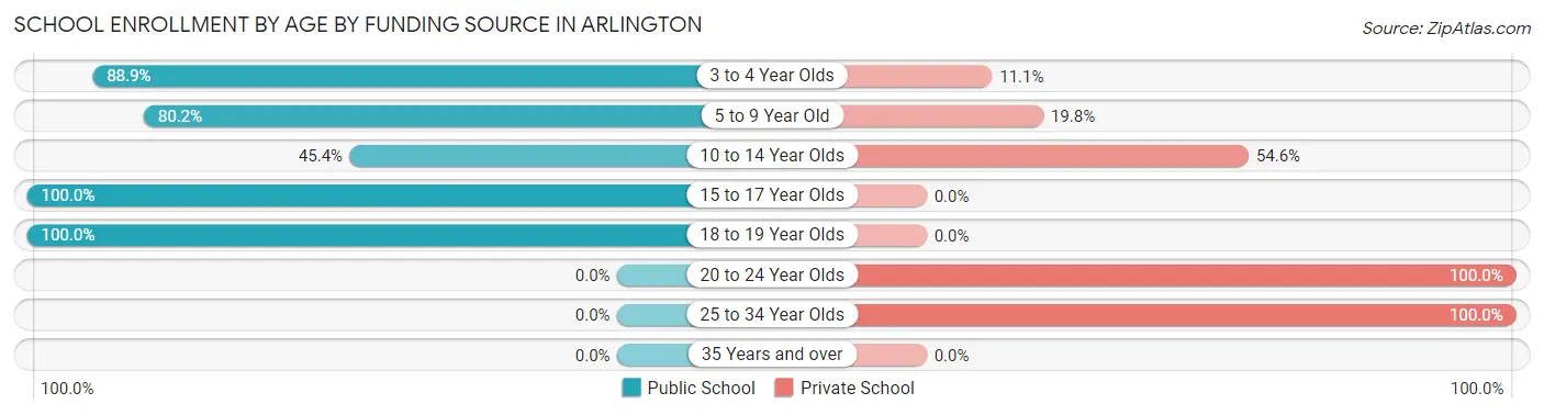 School Enrollment by Age by Funding Source in Arlington