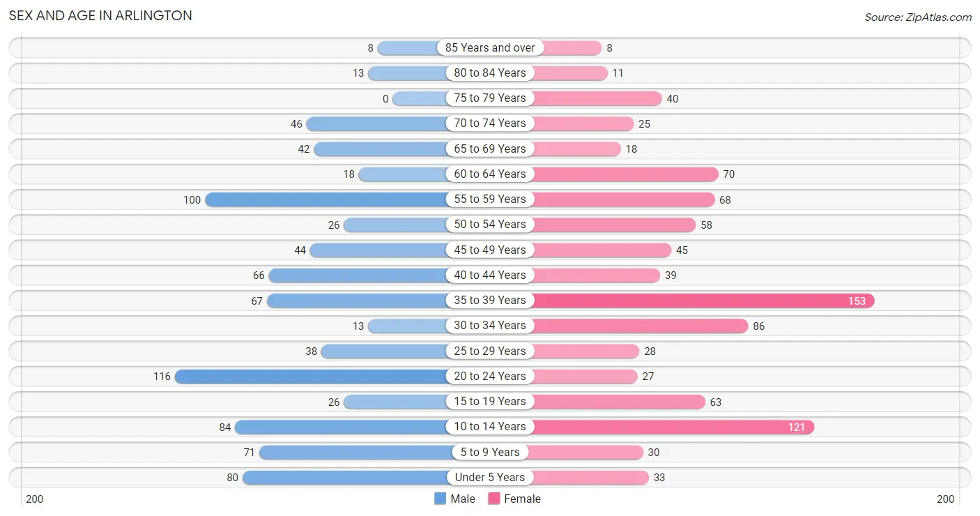 Sex and Age in Arlington