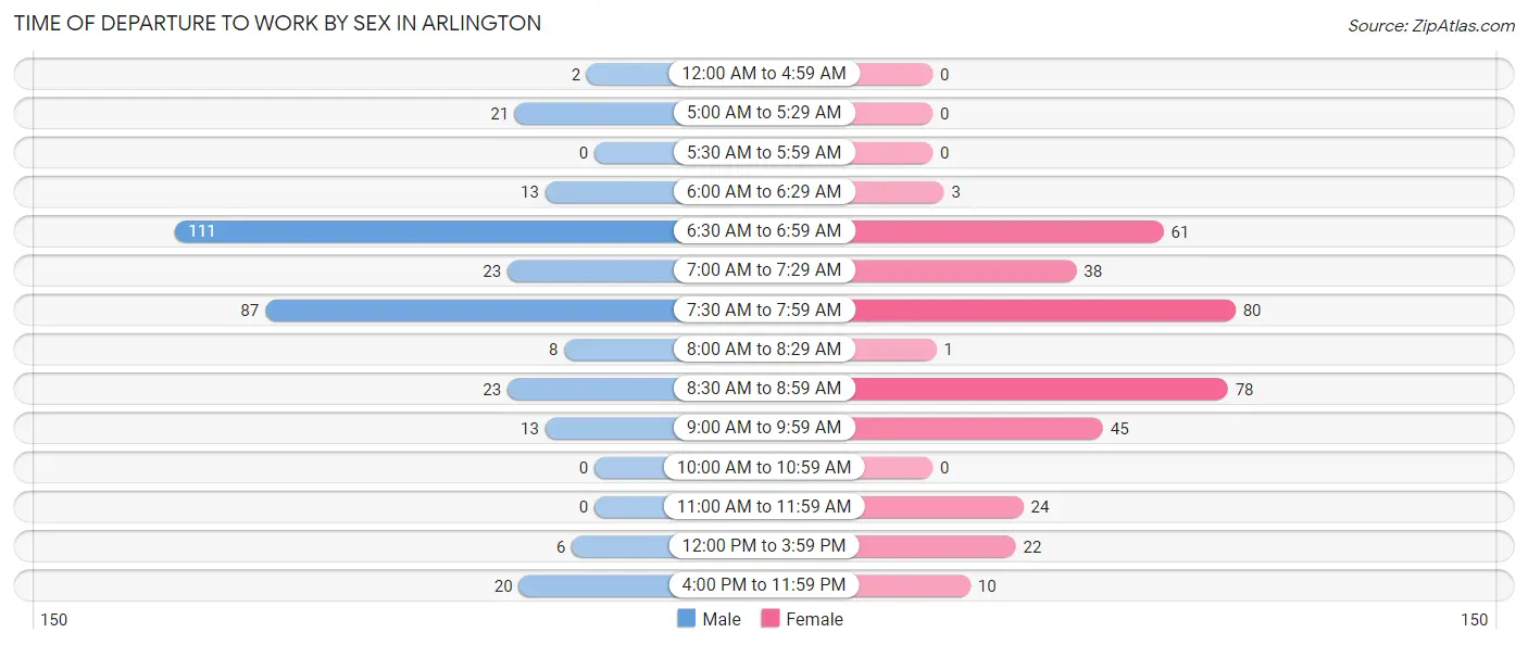 Time of Departure to Work by Sex in Arlington