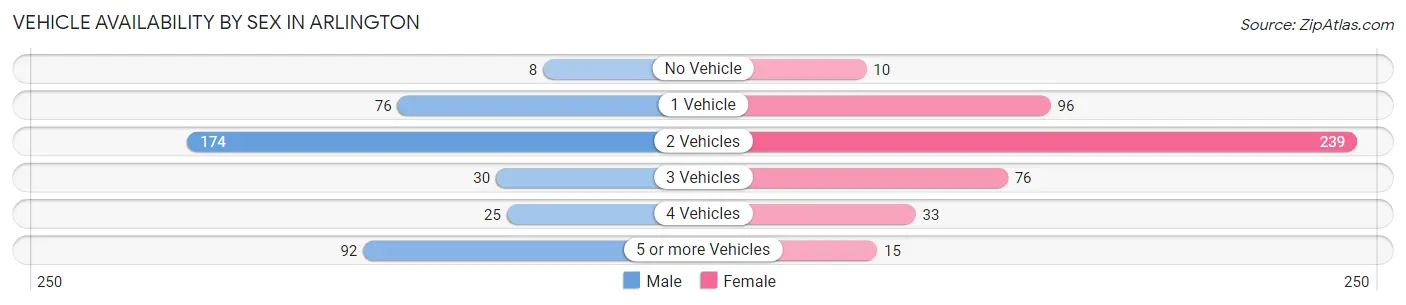 Vehicle Availability by Sex in Arlington