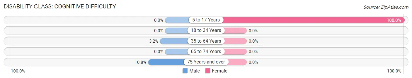 Disability in Ascutney: <span>Cognitive Difficulty</span>