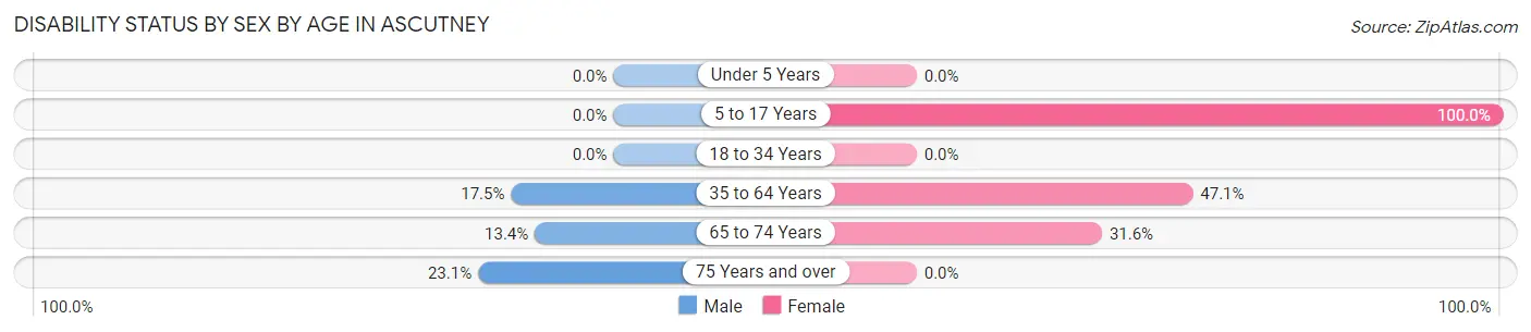 Disability Status by Sex by Age in Ascutney