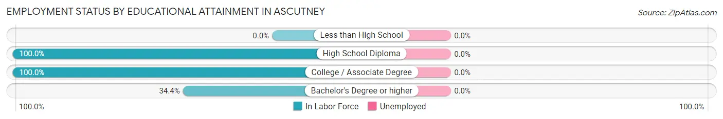 Employment Status by Educational Attainment in Ascutney
