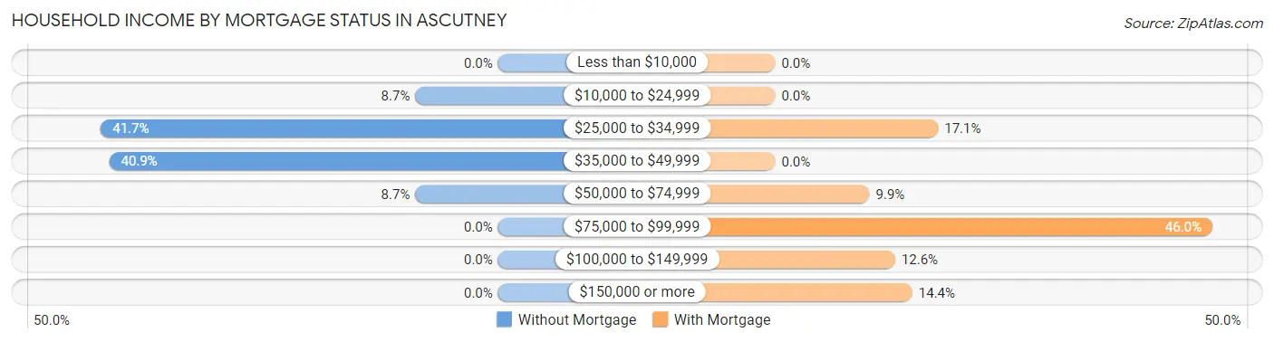 Household Income by Mortgage Status in Ascutney