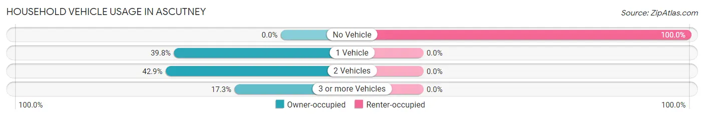 Household Vehicle Usage in Ascutney