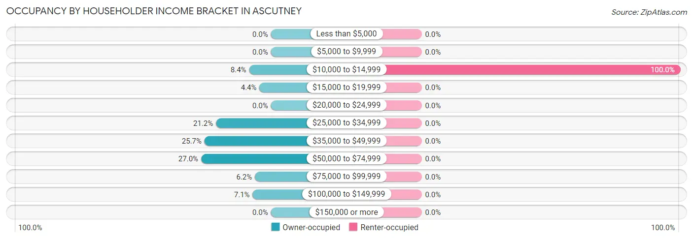 Occupancy by Householder Income Bracket in Ascutney