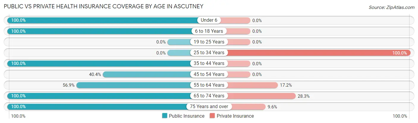 Public vs Private Health Insurance Coverage by Age in Ascutney