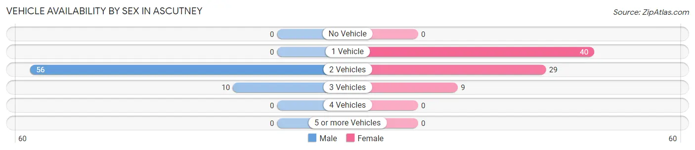 Vehicle Availability by Sex in Ascutney