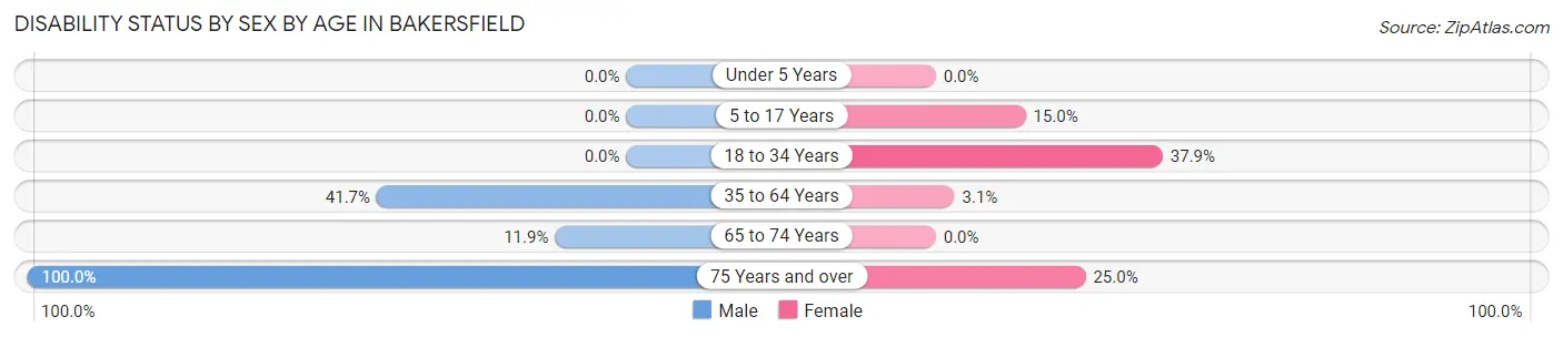 Disability Status by Sex by Age in Bakersfield
