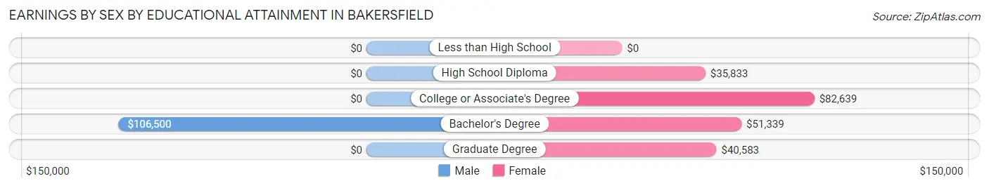 Earnings by Sex by Educational Attainment in Bakersfield