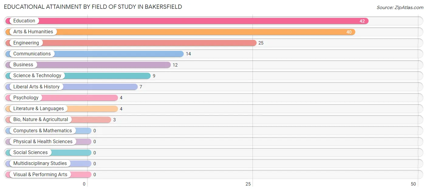 Educational Attainment by Field of Study in Bakersfield