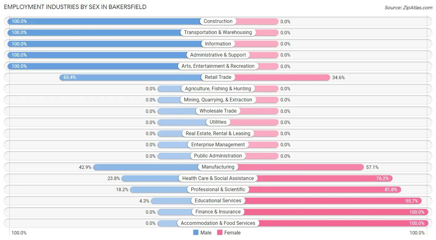 Employment Industries by Sex in Bakersfield