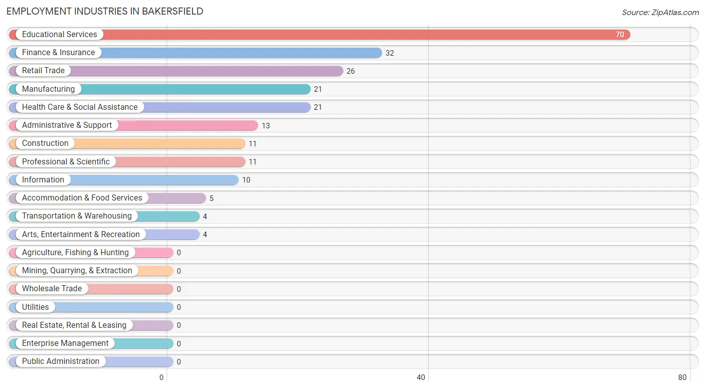 Employment Industries in Bakersfield