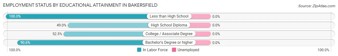 Employment Status by Educational Attainment in Bakersfield