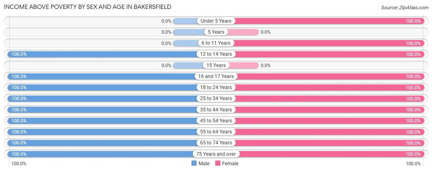 Income Above Poverty by Sex and Age in Bakersfield