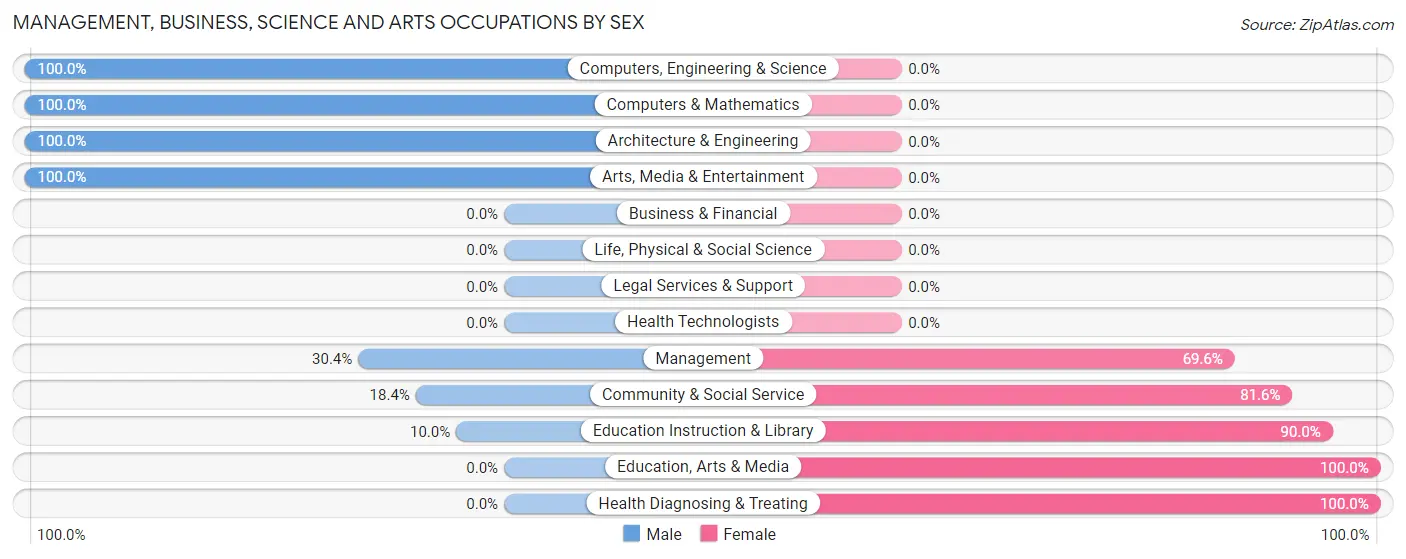 Management, Business, Science and Arts Occupations by Sex in Bakersfield