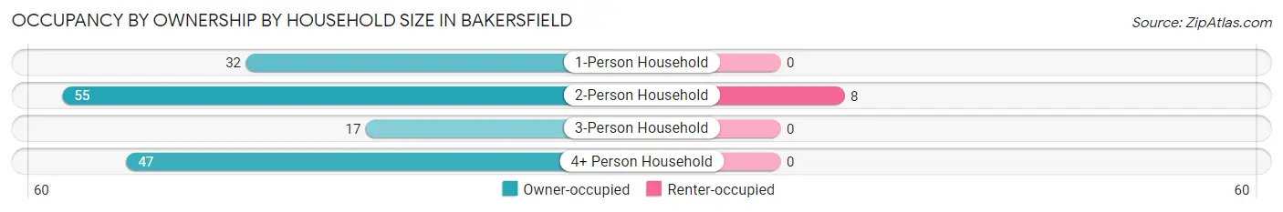 Occupancy by Ownership by Household Size in Bakersfield