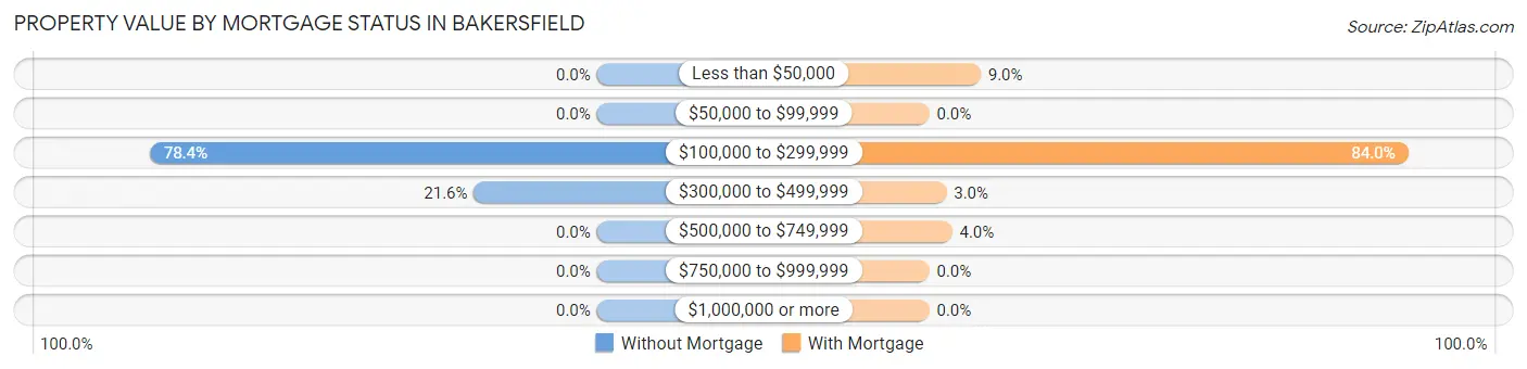 Property Value by Mortgage Status in Bakersfield