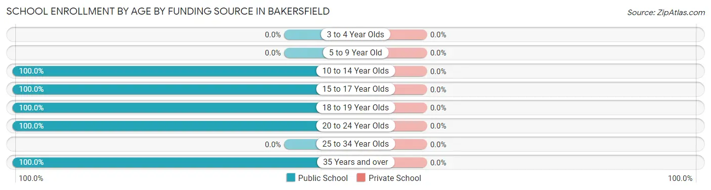 School Enrollment by Age by Funding Source in Bakersfield