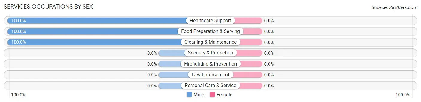 Services Occupations by Sex in Bakersfield