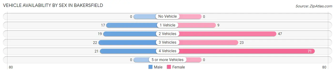 Vehicle Availability by Sex in Bakersfield