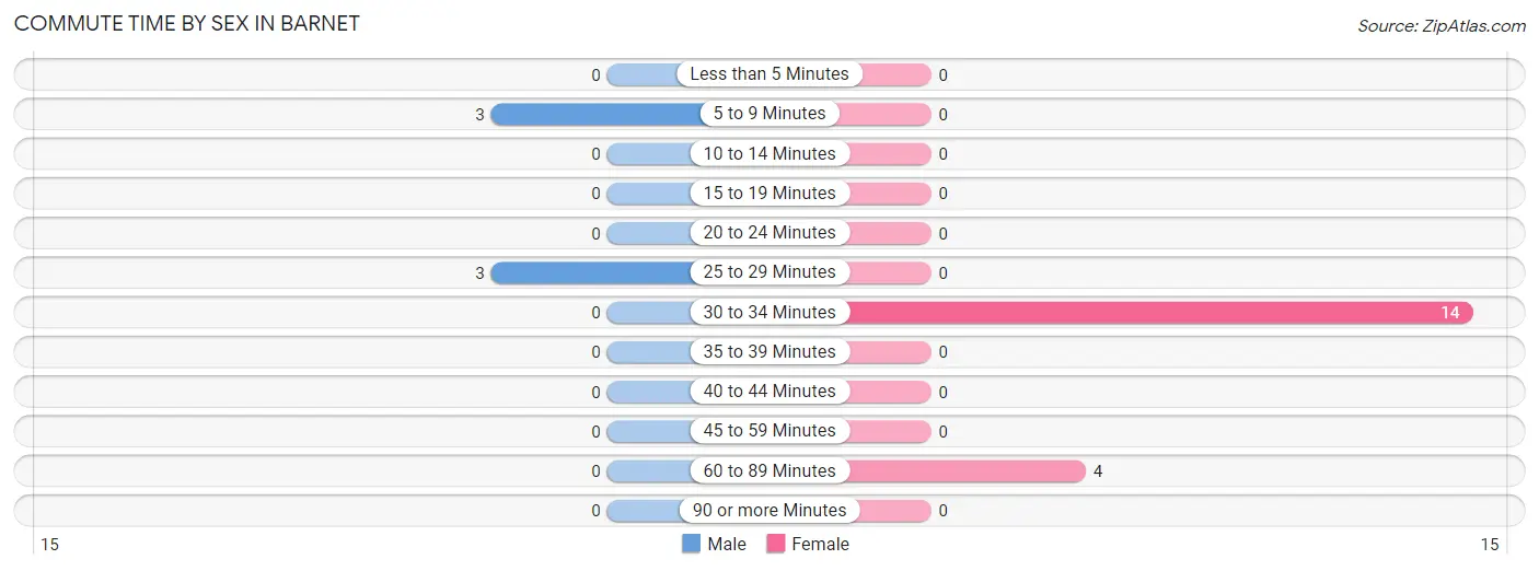 Commute Time by Sex in Barnet