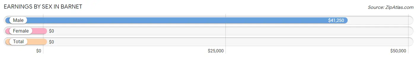 Earnings by Sex in Barnet