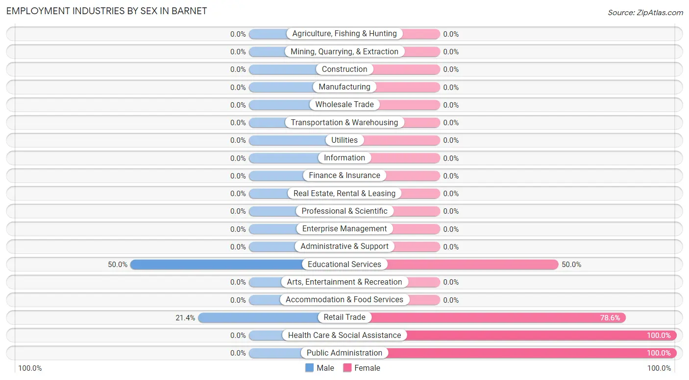 Employment Industries by Sex in Barnet