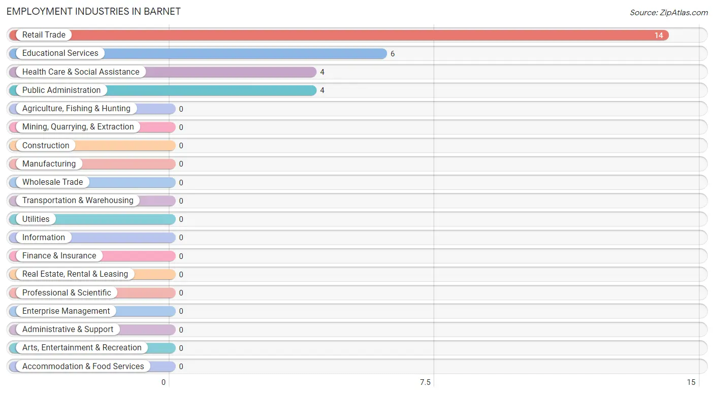 Employment Industries in Barnet