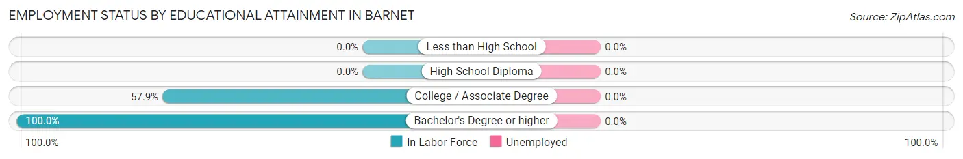 Employment Status by Educational Attainment in Barnet