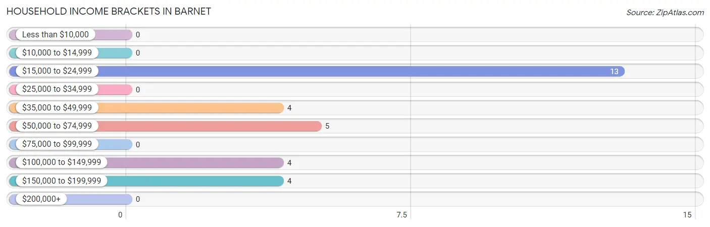 Household Income Brackets in Barnet