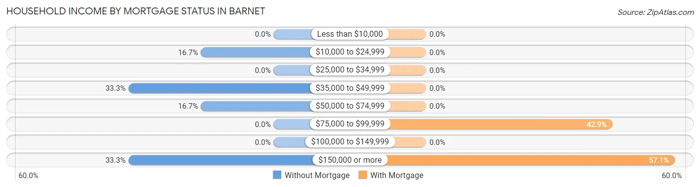 Household Income by Mortgage Status in Barnet