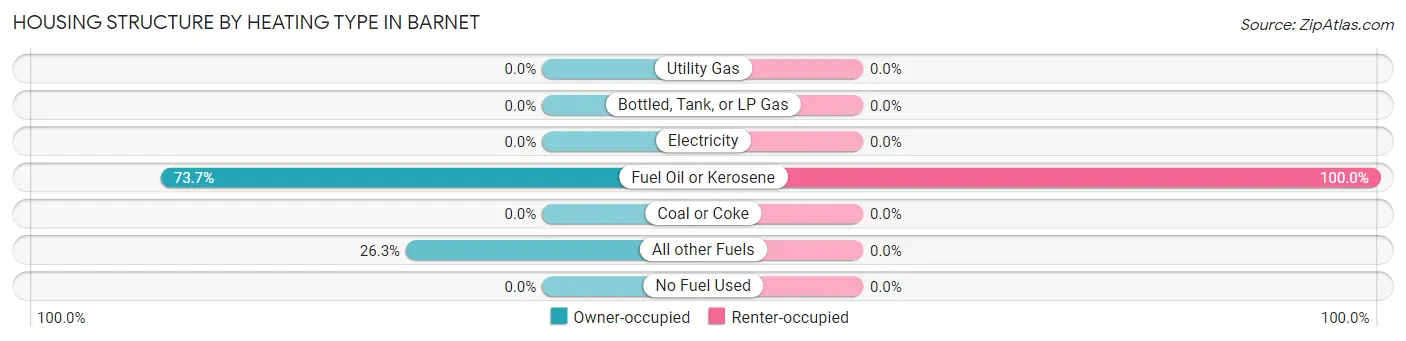 Housing Structure by Heating Type in Barnet