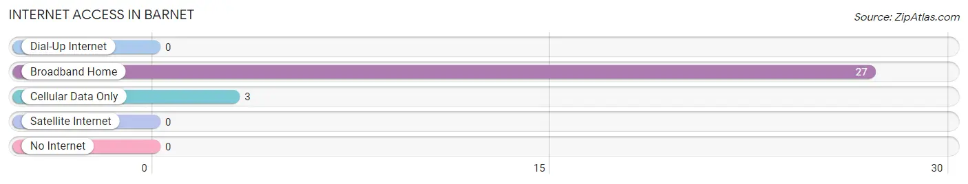 Internet Access in Barnet