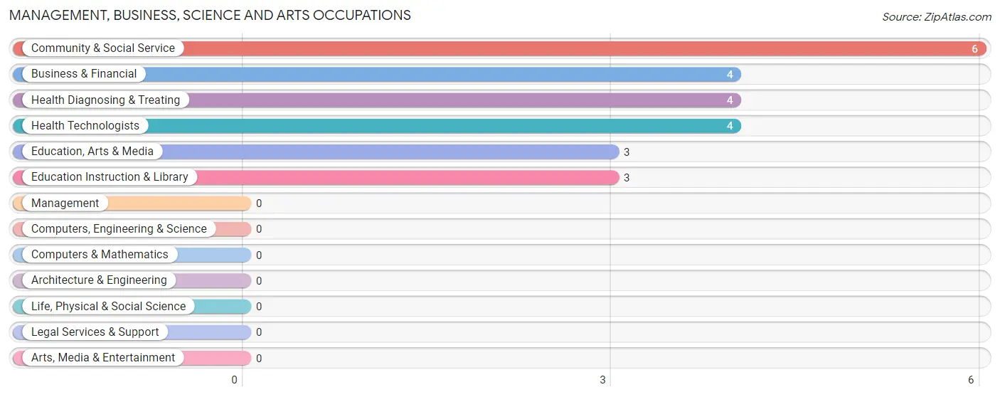 Management, Business, Science and Arts Occupations in Barnet