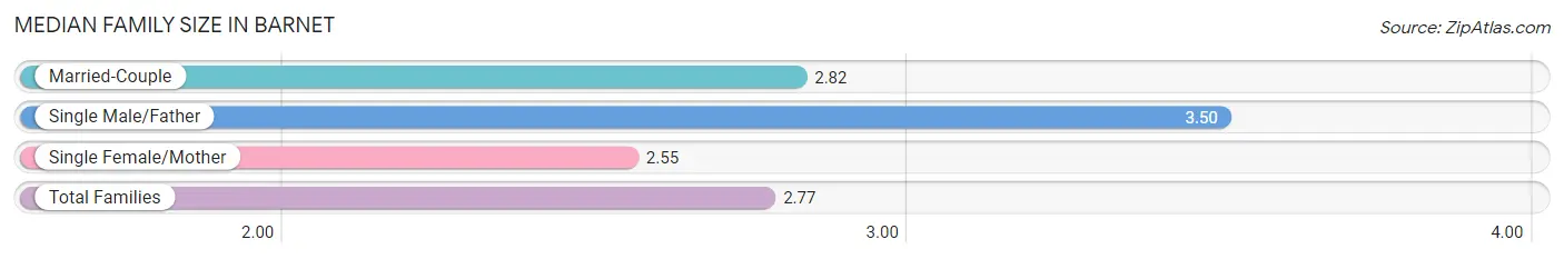 Median Family Size in Barnet