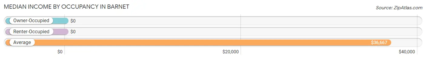 Median Income by Occupancy in Barnet