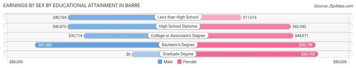 Earnings by Sex by Educational Attainment in Barre
