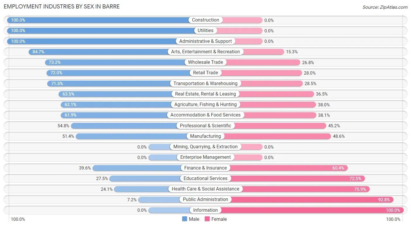 Employment Industries by Sex in Barre