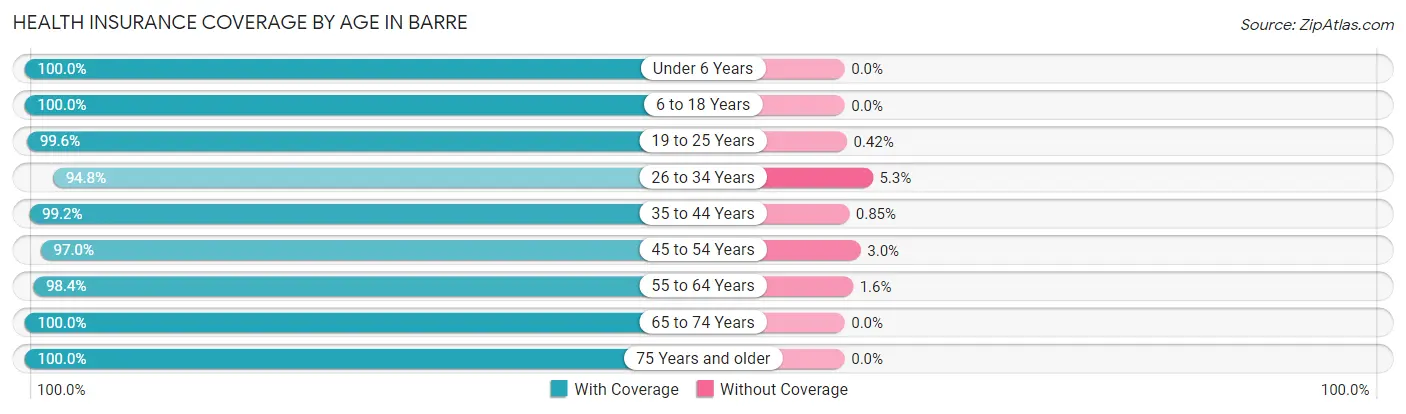Health Insurance Coverage by Age in Barre