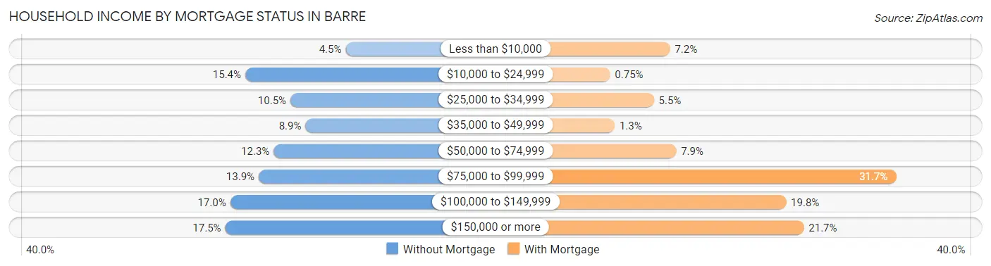 Household Income by Mortgage Status in Barre