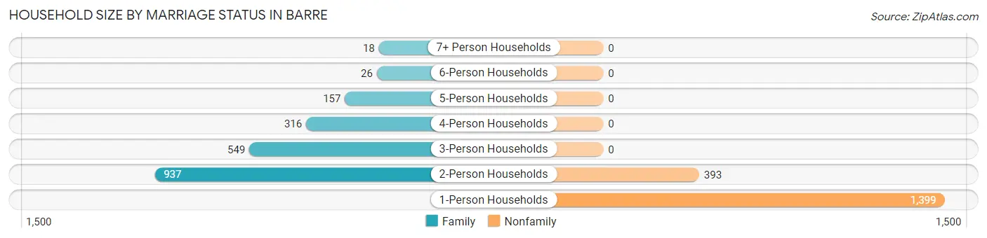 Household Size by Marriage Status in Barre