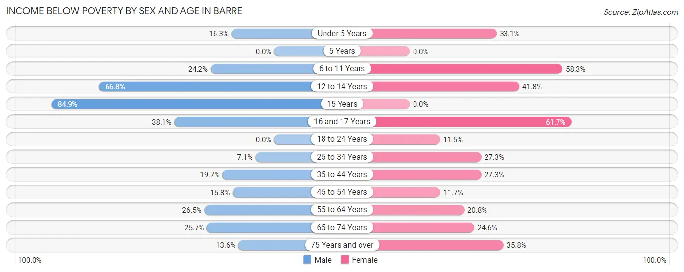 Income Below Poverty by Sex and Age in Barre